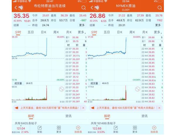 國(guó)際油價(jià)暴漲 美股結(jié)束兩連跌