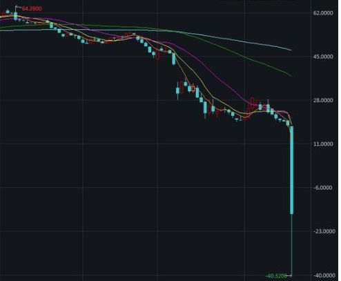 美國原油期貨暴跌至負值